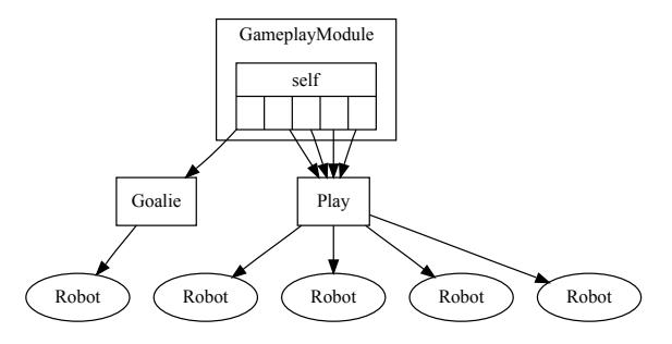 A tree diagram showing a play structure of robots, where the five robots on the team are divided into single goalie, and four field robots executing under a single play.