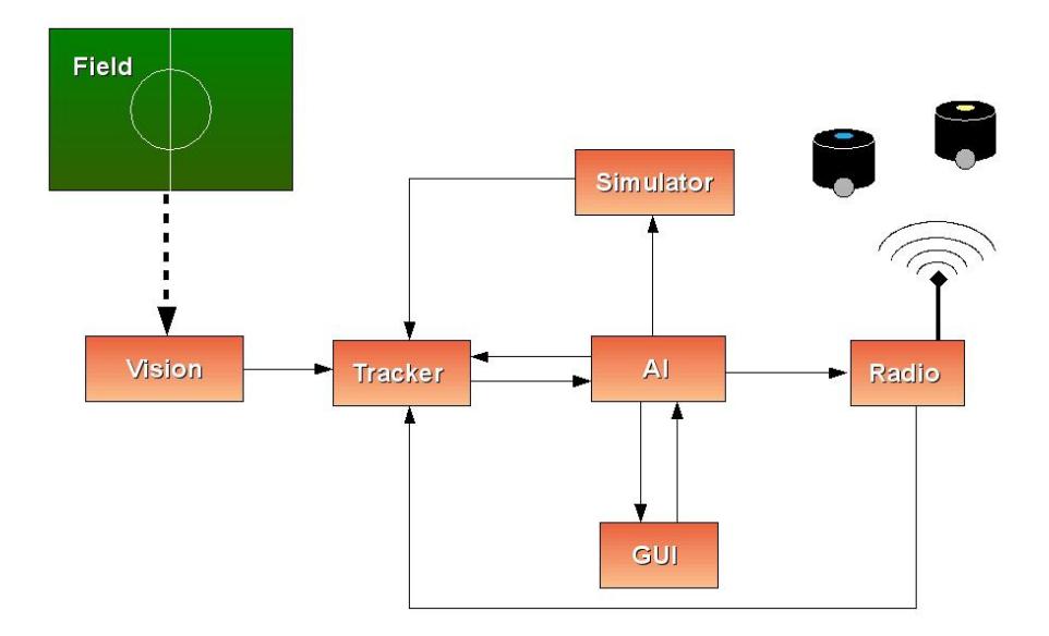 Fig. 1. RoboPET's Software Architecture