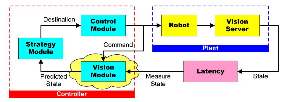 Fig. 13. The architecture of the estimator.