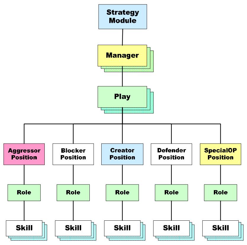 Fig. 14. The architecture of StrategyModule.