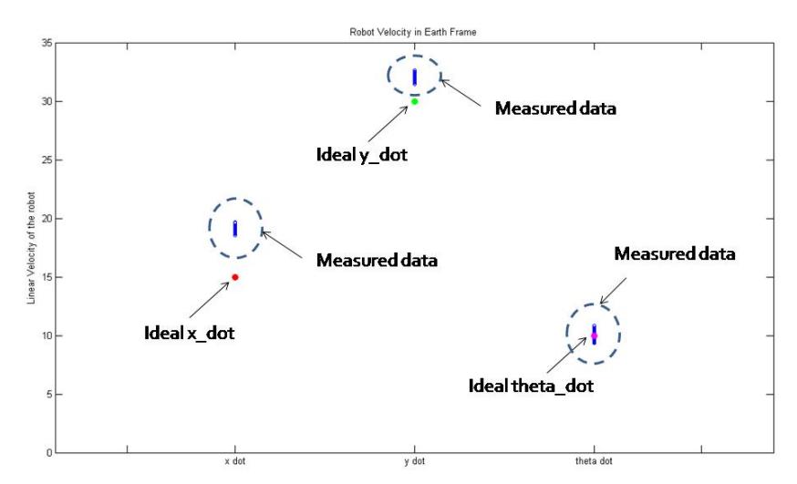 Fig. 17. Linear velocity of the robot in Earth frame $[\dot{x} \ \dot{y} \ \dot{\theta}]^T$