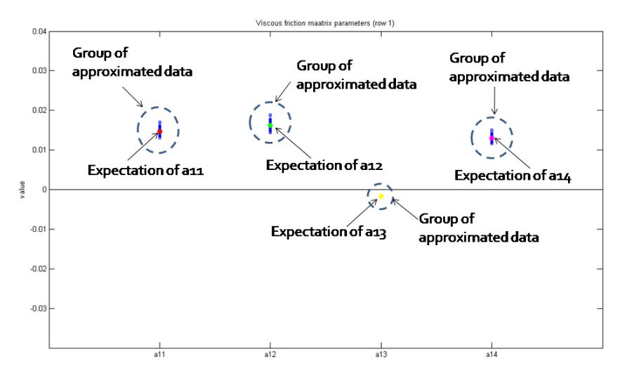 Fig. 18. Approximated viscous friction matrix parameters.