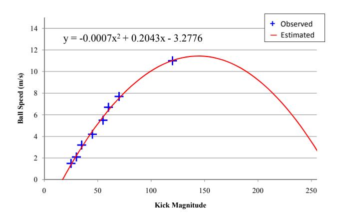 Fig. 23. Relationship between the ball speed and the magnitude of the kick command obtained using second order polynomial least squares fitting.