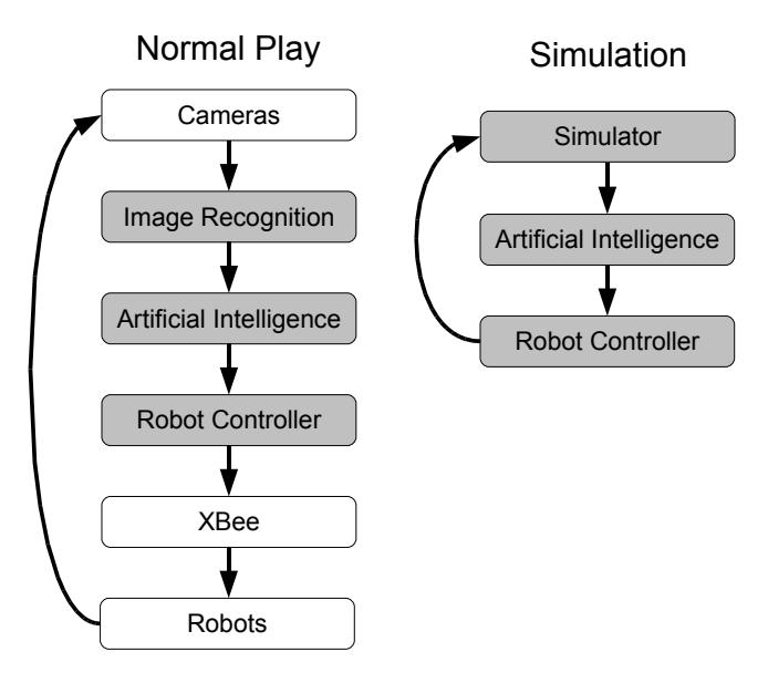 Fig. 3: Software Components