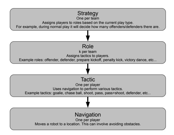 Fig. 5: AI layers