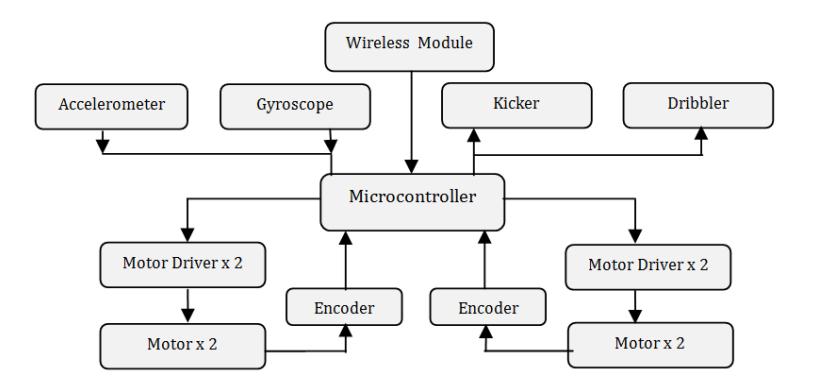 The schematic of our low level control architecture.