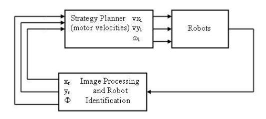 Vision Based Control/Coordination Architecture.