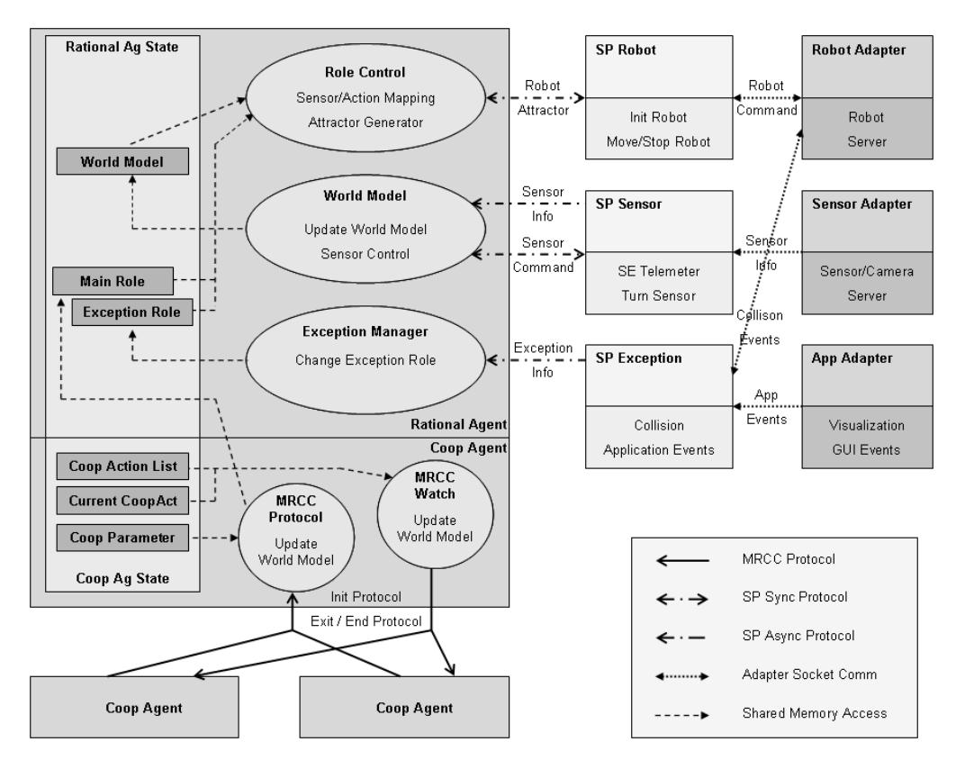 Fig. 4. Figure 4. MRCC Cooperative Agent Architecture