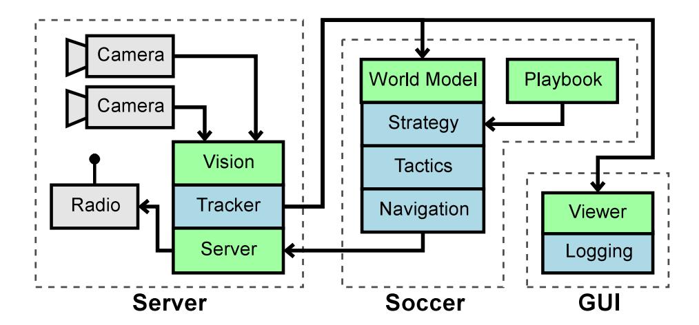 Fig. 2. The general architecture of the CMDragons offboard control software.