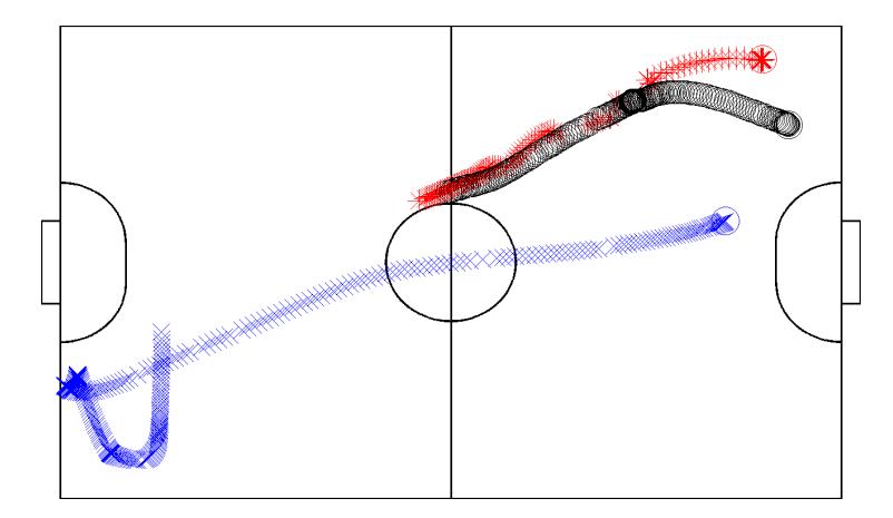 Fig. 3. The behavior of a team throughout an episode where blue and black robots position for a pass and the ball (in red) is passed to the black one. Note that the actuator robot is not shown.