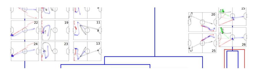 Fig. 4. A sample clustering of sets of robot trajectories into behavior patterns. The red boxes represent the clusters obtained by hierarchical clustering. The trajectory sets in the same cluster are instances of the same behavior pattern.