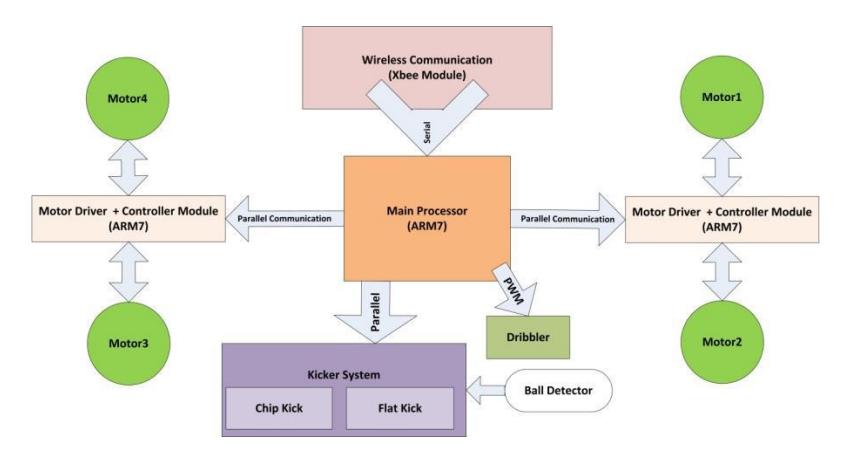 Fig.2 Block Diagram of Electrical System