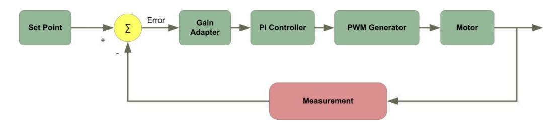 Fig.5 Controller Structure
