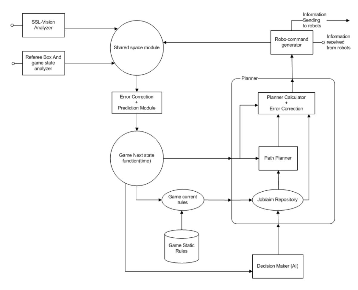 Fig.6 Software Architecture