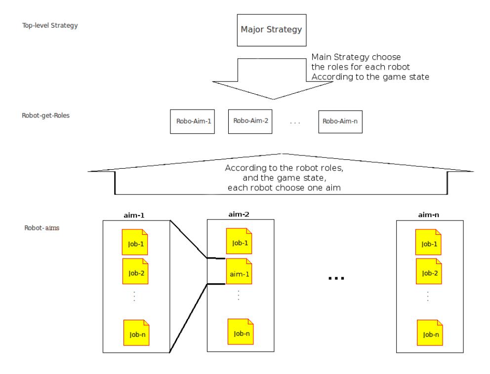 Fig.8 Decision Making Diagram