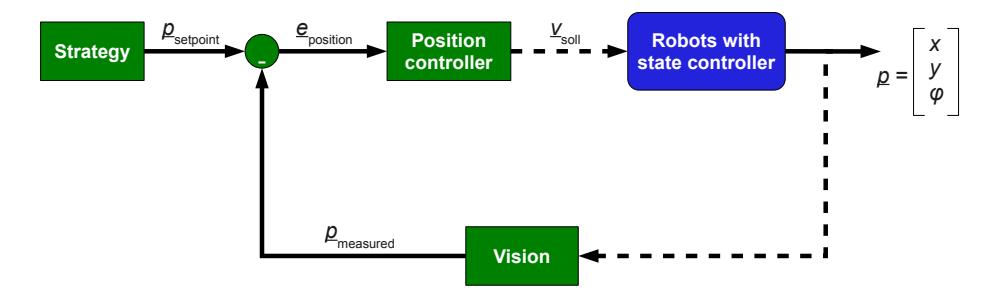 Fig. 3. Complete controller structure.