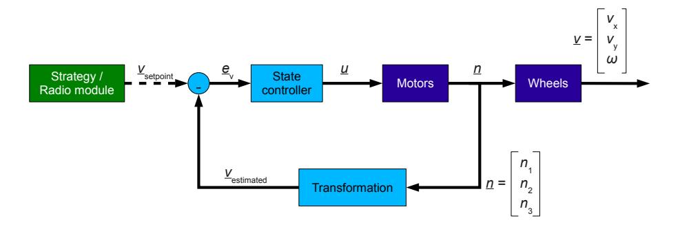 Fig. 4. The state controller implemented on the robots.