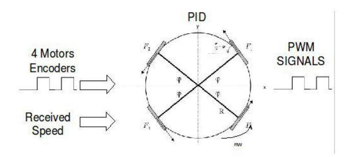 Motor control using Pulse Width Modulation (PWM) and Proportional-Integral-Derivative controller (PID)