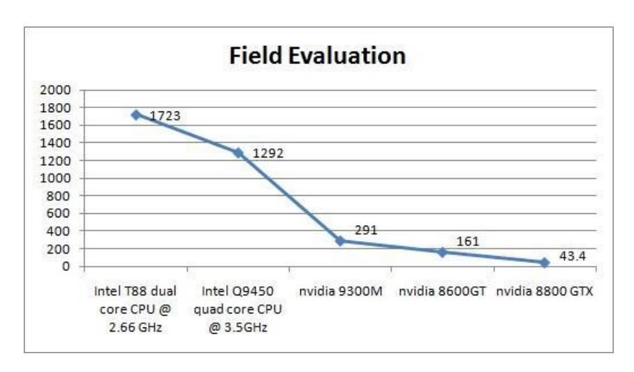 Figure 2: Field evaluation execution time on multiple CPUs and GPUs.