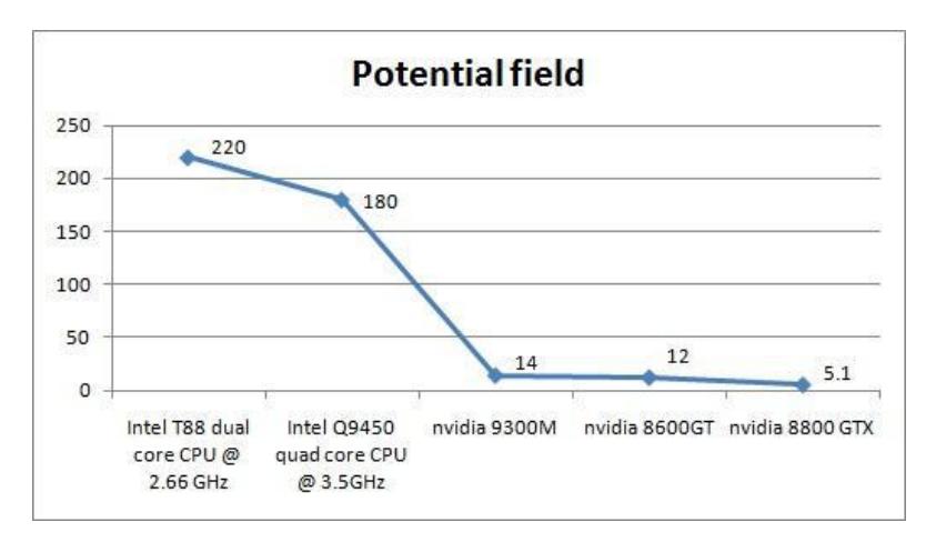 Figure 3: Potential field execution time on multiple CPUs and GPUs.