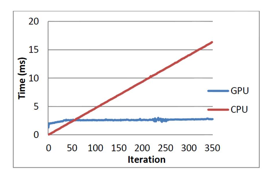 Figure 5: Execution time vs. Iteration numbers on CPU and GPU