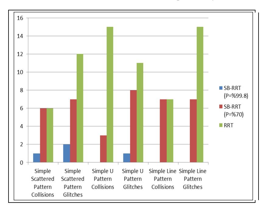Figure 7: Number of collisions and glitches of planned SB-RRT with different values for P