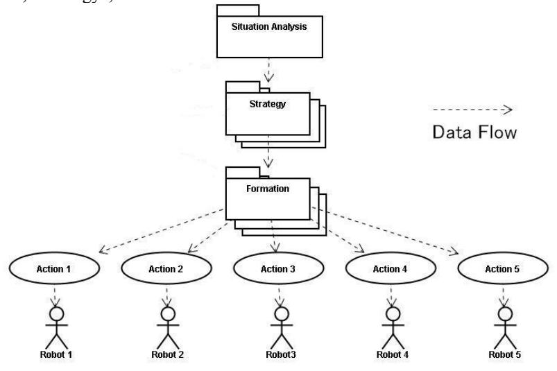 Construction of strategy system