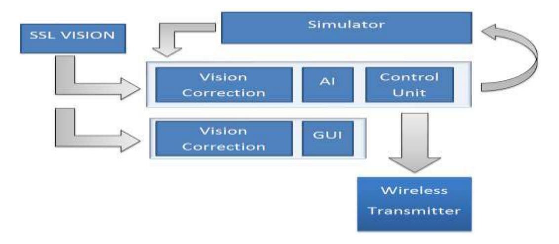 Figure 7: Diagram of software