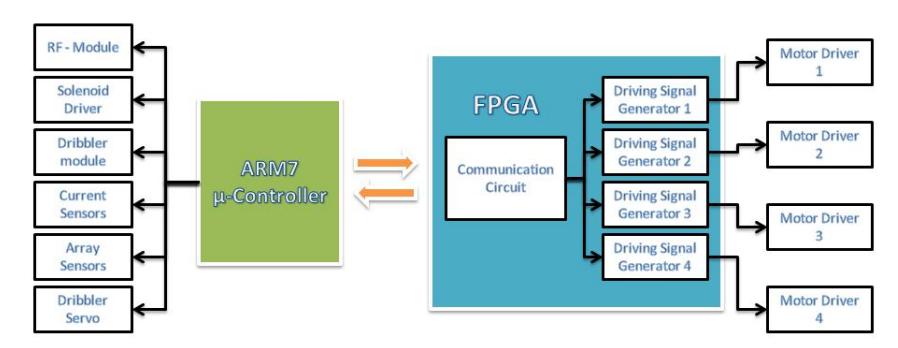 Fig. 13. PDB overview