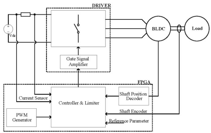 Fig. 25. Schematic of motor driver in FPGA