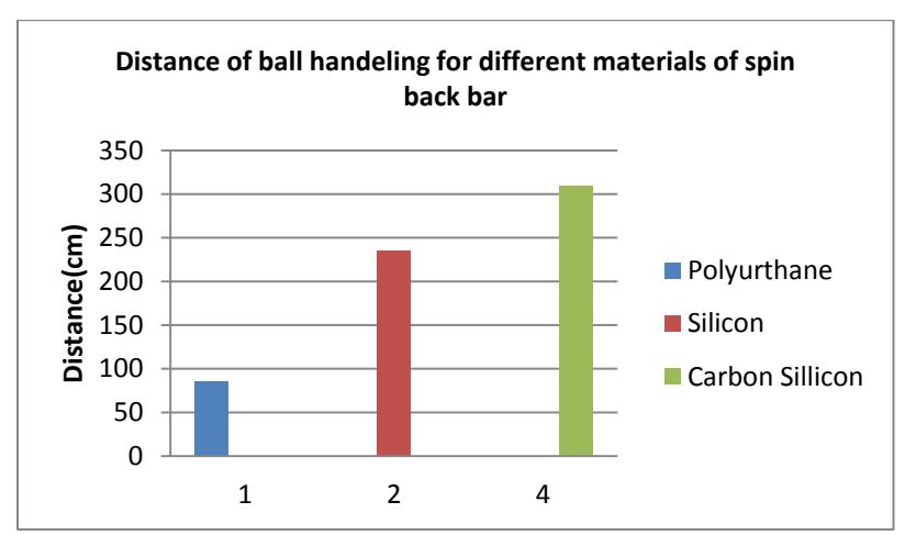 Fig. 30. Comparing of the effect of different materials for spin-back mechanism in ball handling