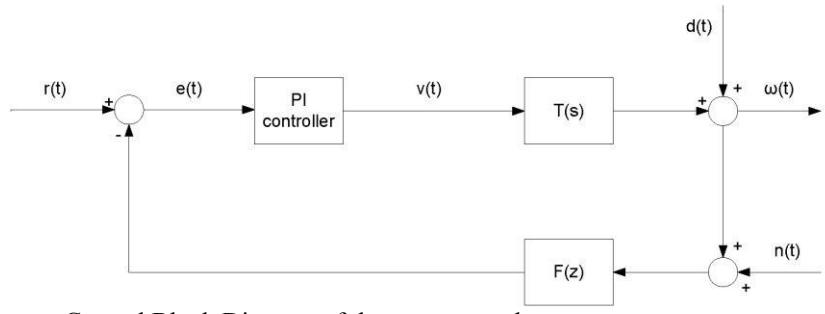 Fig. 33. Control Block Diagram of the motor speed