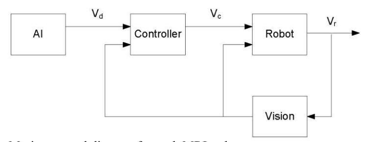 Fig. 35. Motion control diagram for each MRL robot