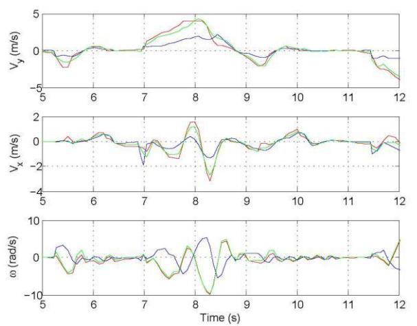 Fig. 36. Robot velocities in the three coordinates of the body-fixed frame: Desired velocity (red), Robot velocity with the proposed controller (green) and Robot velocity without the controller (blue).