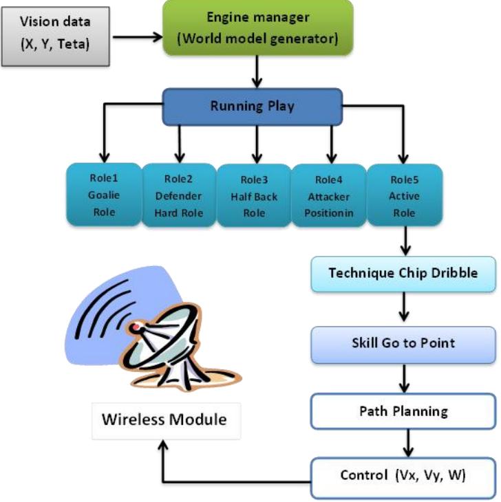 Fig. 1. Block diagram of AI structure