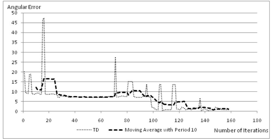 Fig. 7. Descending kick error over time by implementing TD (0).