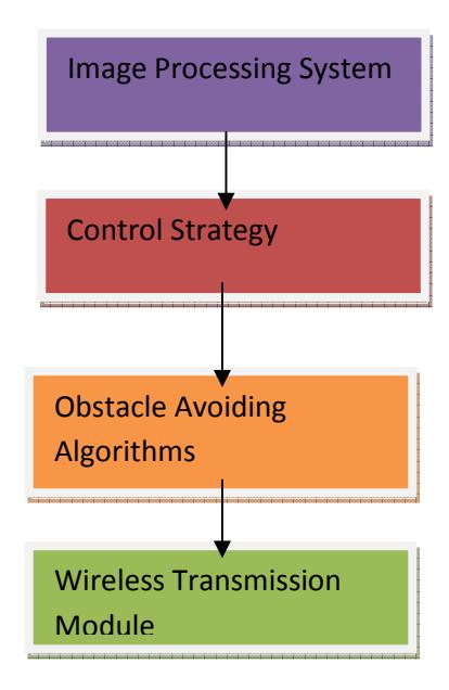 Overview of the control system