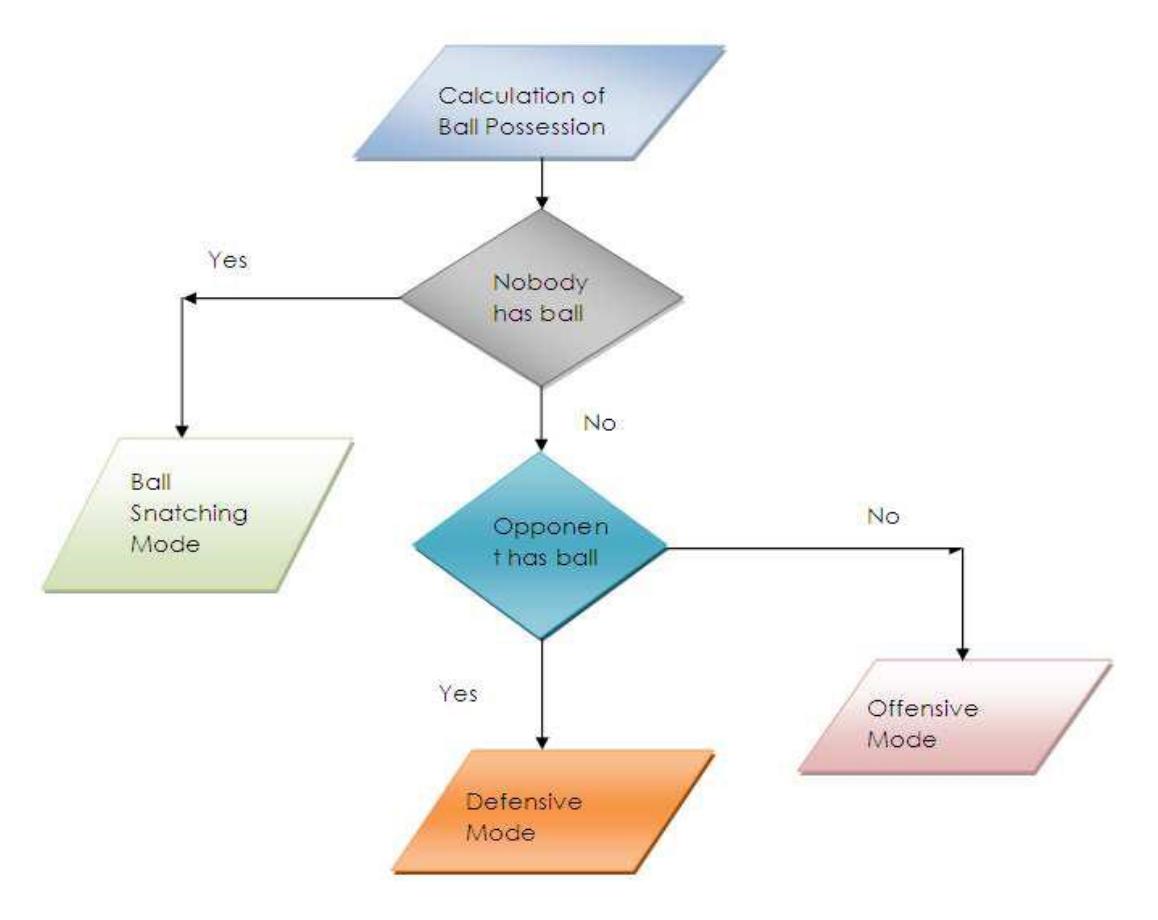 Control strategy flow diagram