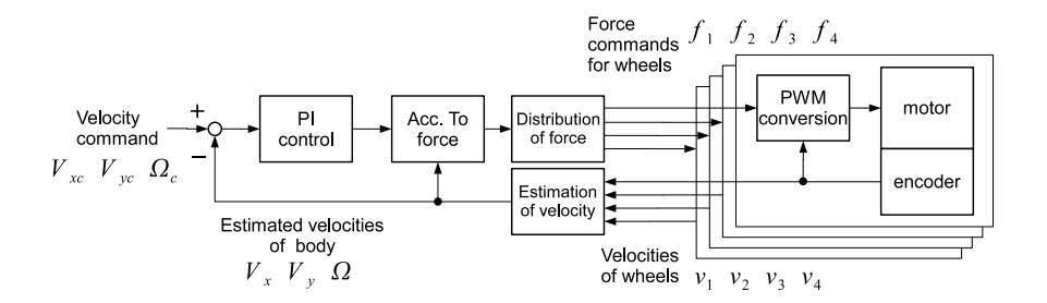 Fig. 4. Diagram of control law
