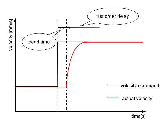 Fig. 6. Model of dead time and delay