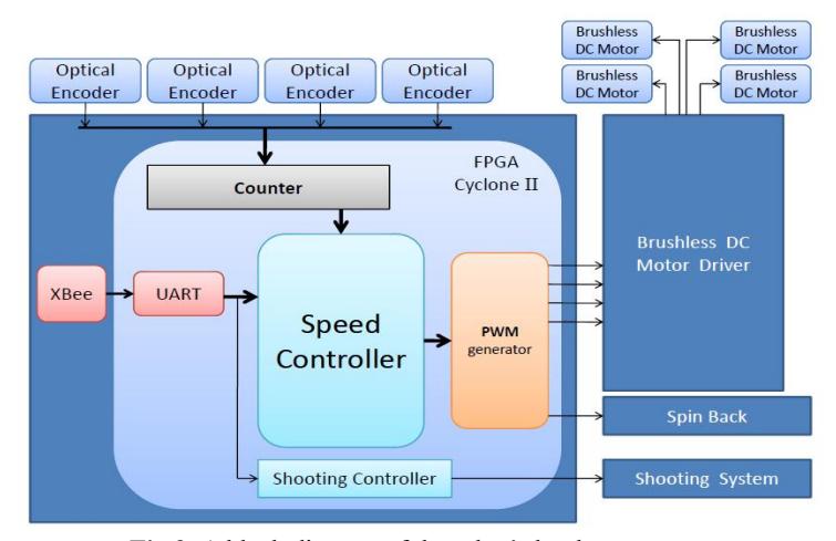 Fig.3. A block diagram of the robot's hardware system.