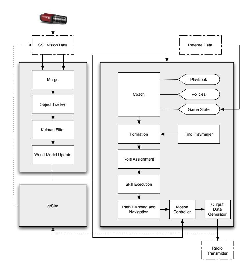 Fig. 7. Parsian's Software Architecture