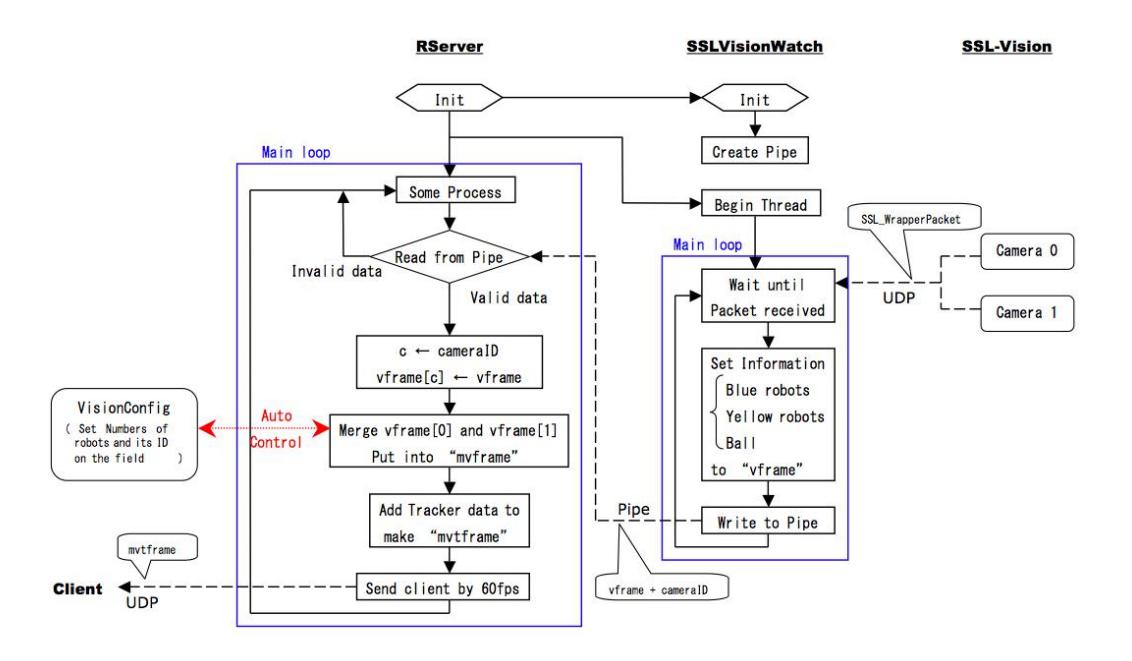 Fig. 2. Action Flow of Rserver Module