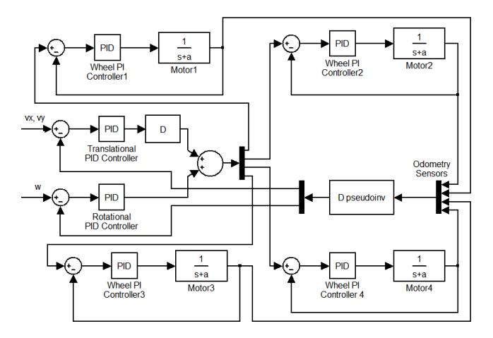 Block diagram of the control loops embedded into the robots (image from [8]).