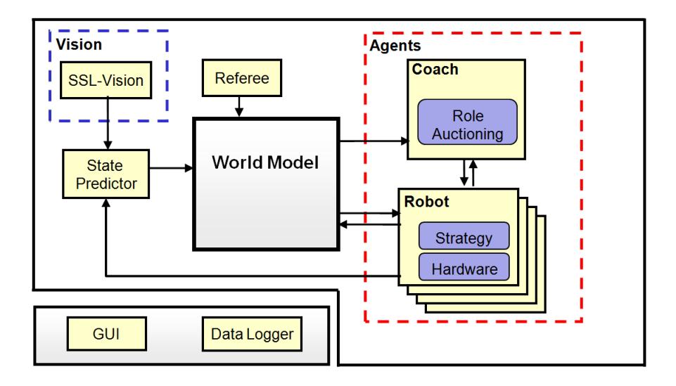 Block Diagram of the software system