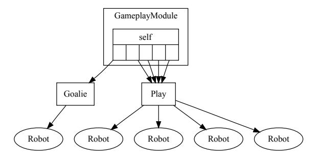 Fig. 1: A tree diagram showing a play structure of robots, where the five robots on the team are divided into single goalie, and four field robots executing under a single play.
