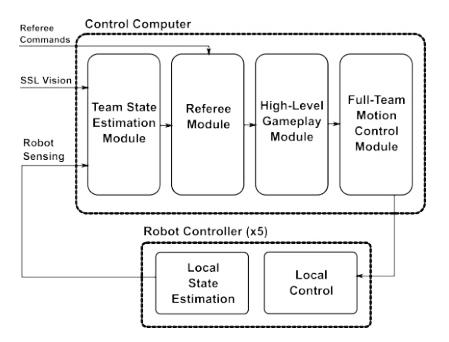 Fig. 2: System flowchart for the control system, with a world modeling module to fuse sensor data, a gameplay module to choose high-level goals, a motion planning module to perform multiple robot planning, and local control on individual robots.