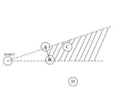 Fig. 9. Closest obstacle and its neighbor obstacle are linked to each other and new virtual obstacle makes obstacle C invisible to the robot