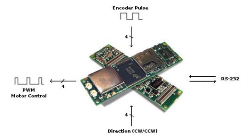 Fig. 5. Gumstix computer-on-module and I/O signals.