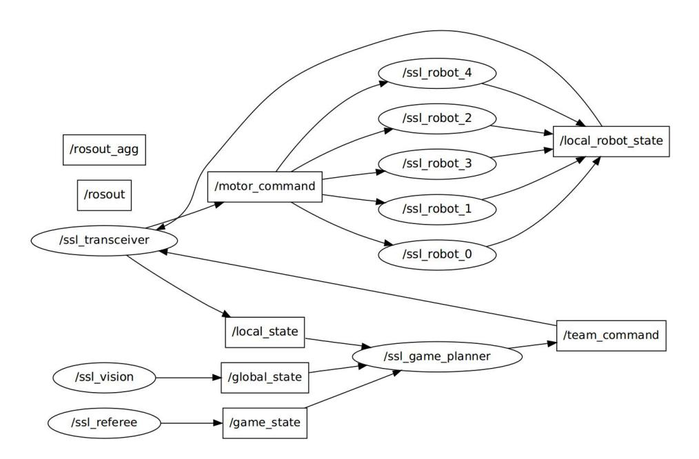 Fig. 6. This figure obtained via the ROS rxgraph command which shows currently running nodes in elliptical shapes and the topic messages in squared shapes. If an arrow is going out from a node, it means that particular node publishes data to the corresponding topic, and it is otherwise -subscribed to a topic- if an arrow in pointing to the node.